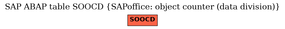 E-R Diagram for table SOOCD (SAPoffice: object counter (data division))