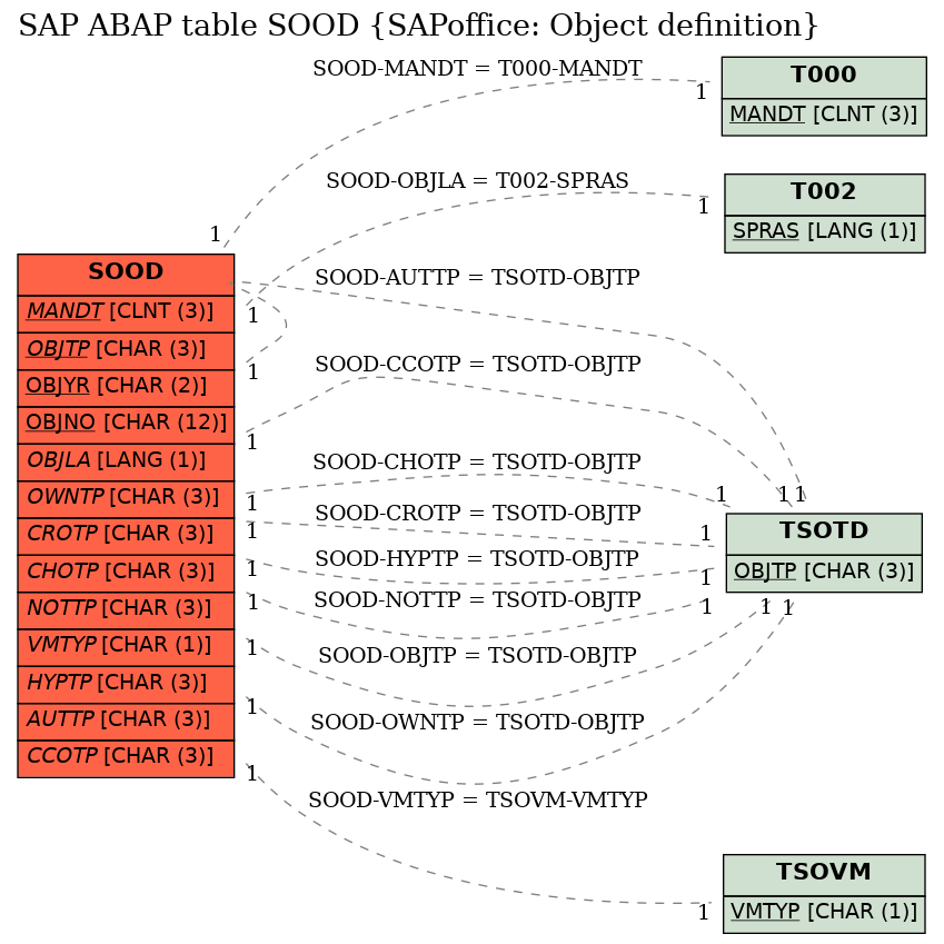 E-R Diagram for table SOOD (SAPoffice: Object definition)