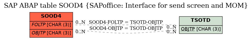 E-R Diagram for table SOOD4 (SAPoffice: Interface for send screen and MOM)