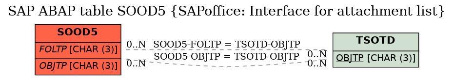 E-R Diagram for table SOOD5 (SAPoffice: Interface for attachment list)