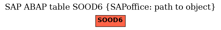 E-R Diagram for table SOOD6 (SAPoffice: path to object)