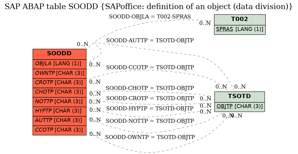 E-R Diagram for table SOODD (SAPoffice: definition of an object (data division))