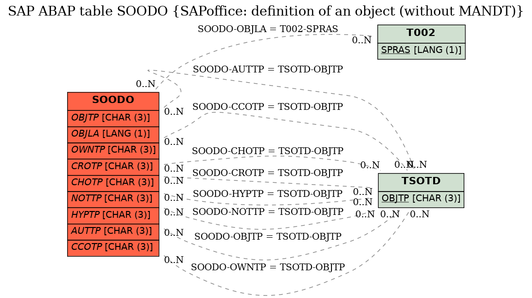 E-R Diagram for table SOODO (SAPoffice: definition of an object (without MANDT))