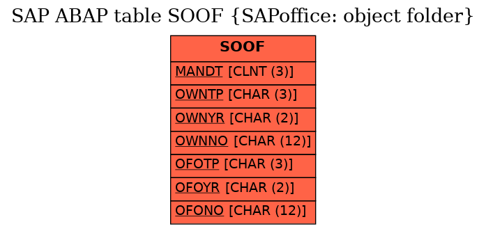 E-R Diagram for table SOOF (SAPoffice: object folder)