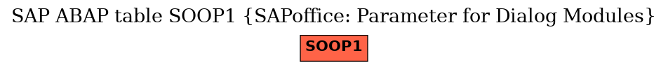 E-R Diagram for table SOOP1 (SAPoffice: Parameter for Dialog Modules)