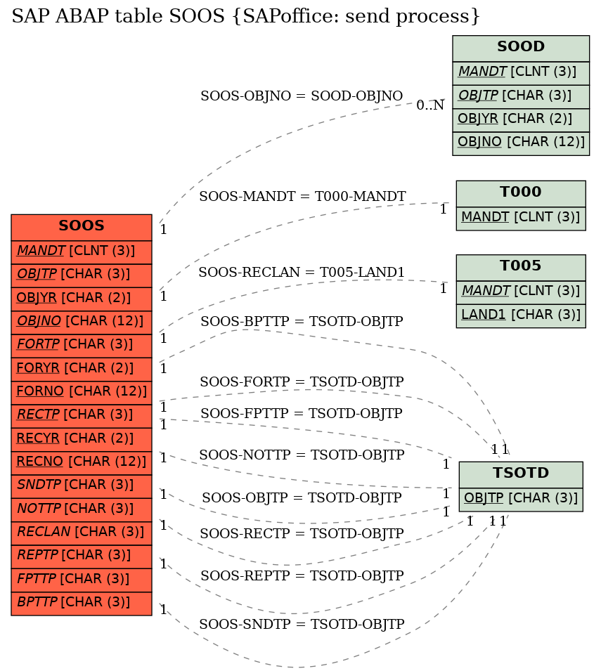 E-R Diagram for table SOOS (SAPoffice: send process)