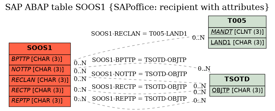 E-R Diagram for table SOOS1 (SAPoffice: recipient with attributes)