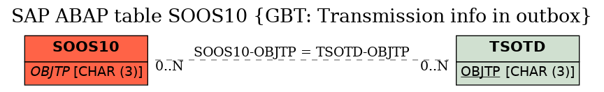 E-R Diagram for table SOOS10 (GBT: Transmission info in outbox)