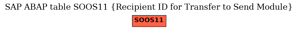 E-R Diagram for table SOOS11 (Recipient ID for Transfer to Send Module)