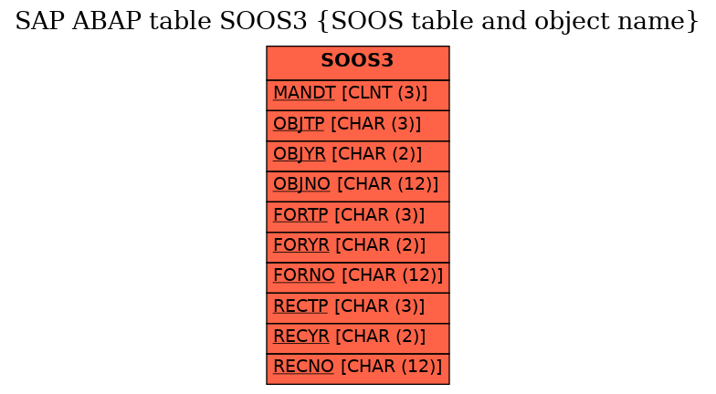 E-R Diagram for table SOOS3 (SOOS table and object name)