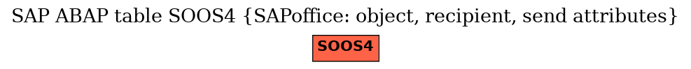 E-R Diagram for table SOOS4 (SAPoffice: object, recipient, send attributes)