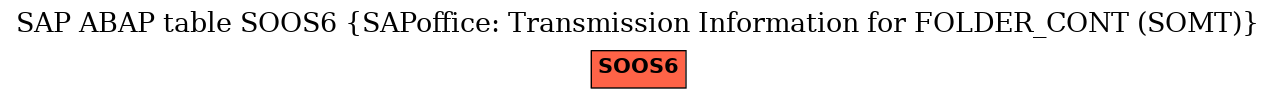 E-R Diagram for table SOOS6 (SAPoffice: Transmission Information for FOLDER_CONT (SOMT))