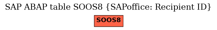 E-R Diagram for table SOOS8 (SAPoffice: Recipient ID)