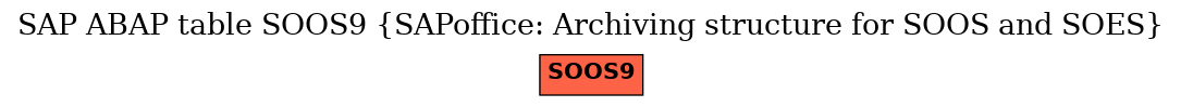 E-R Diagram for table SOOS9 (SAPoffice: Archiving structure for SOOS and SOES)