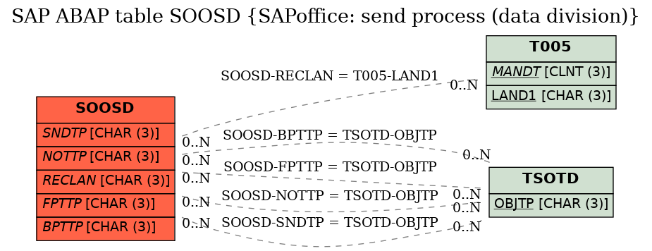 E-R Diagram for table SOOSD (SAPoffice: send process (data division))