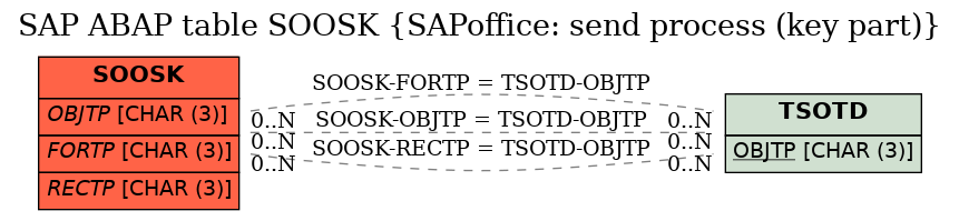 E-R Diagram for table SOOSK (SAPoffice: send process (key part))