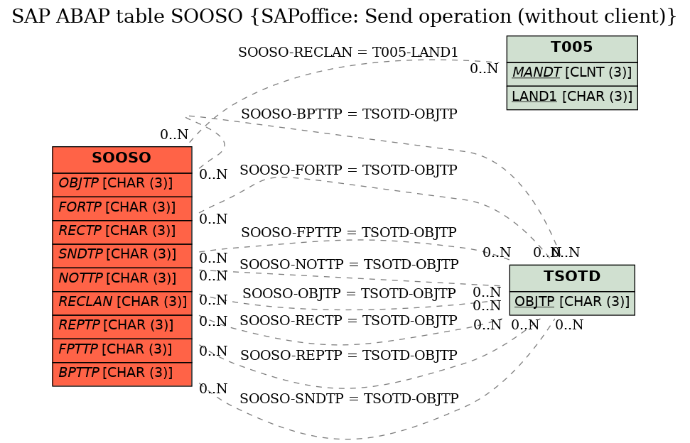 E-R Diagram for table SOOSO (SAPoffice: Send operation (without client))