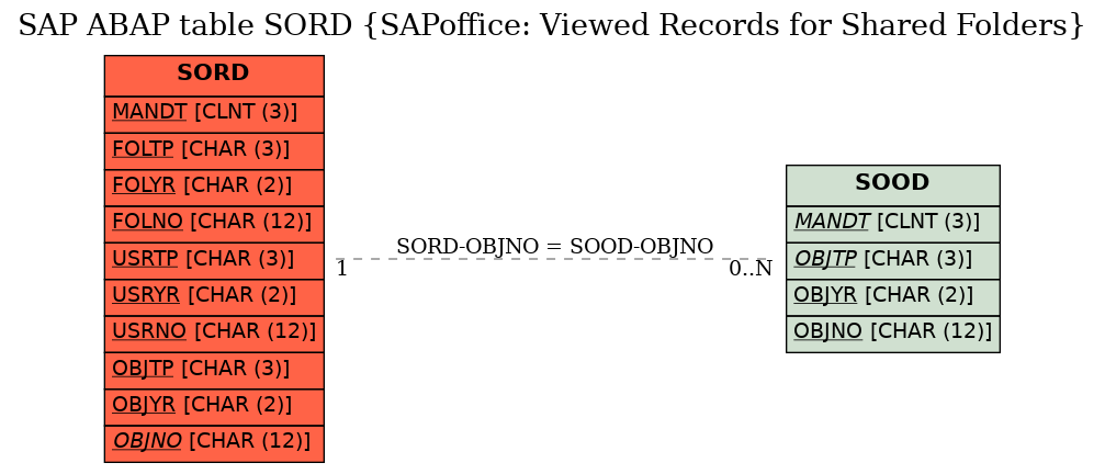 E-R Diagram for table SORD (SAPoffice: Viewed Records for Shared Folders)