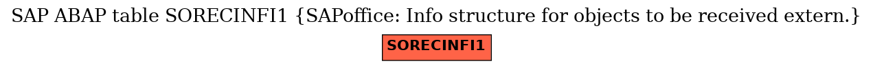 E-R Diagram for table SORECINFI1 (SAPoffice: Info structure for objects to be received extern.)