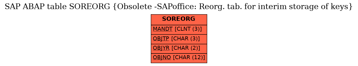 E-R Diagram for table SOREORG (Obsolete -SAPoffice: Reorg. tab. for interim storage of keys)