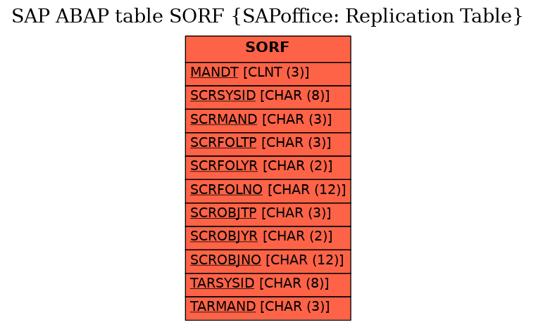 E-R Diagram for table SORF (SAPoffice: Replication Table)