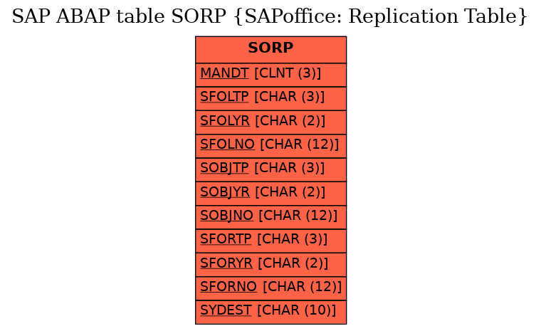 E-R Diagram for table SORP (SAPoffice: Replication Table)