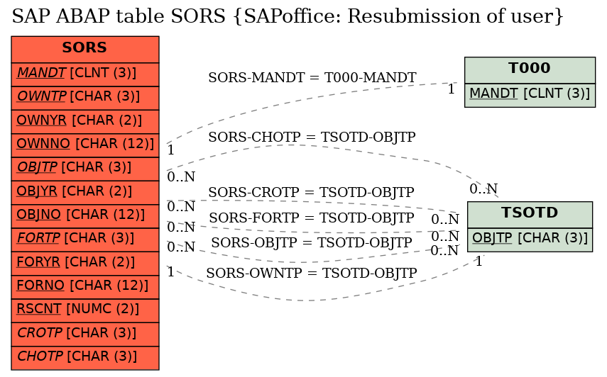 E-R Diagram for table SORS (SAPoffice: Resubmission of user)