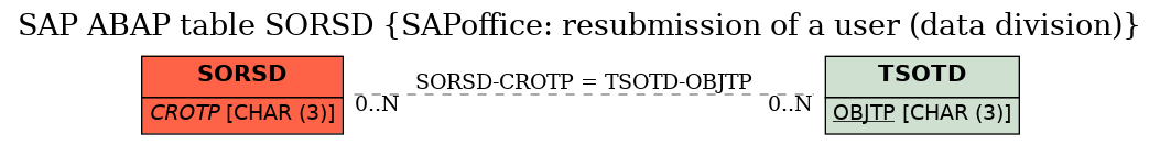 E-R Diagram for table SORSD (SAPoffice: resubmission of a user (data division))