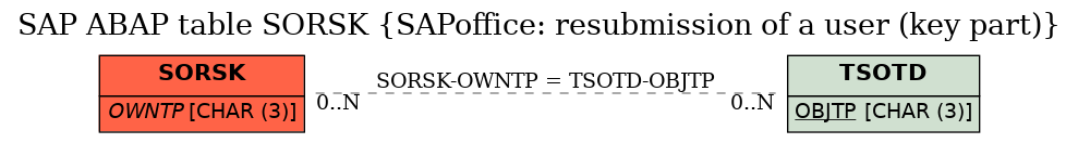 E-R Diagram for table SORSK (SAPoffice: resubmission of a user (key part))