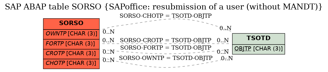 E-R Diagram for table SORSO (SAPoffice: resubmission of a user (without MANDT))