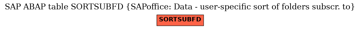 E-R Diagram for table SORTSUBFD (SAPoffice: Data - user-specific sort of folders subscr. to)