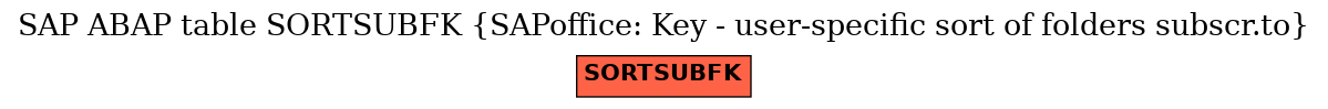 E-R Diagram for table SORTSUBFK (SAPoffice: Key - user-specific sort of folders subscr.to)