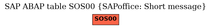 E-R Diagram for table SOS00 (SAPoffice: Short message)