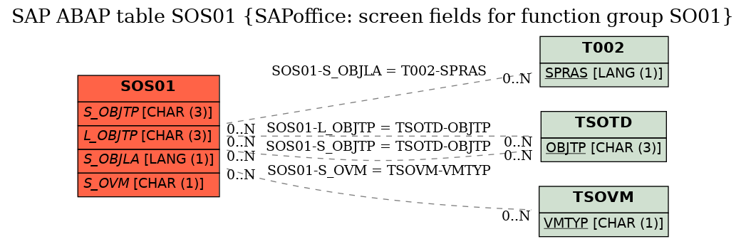 E-R Diagram for table SOS01 (SAPoffice: screen fields for function group SO01)