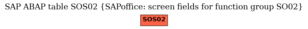 E-R Diagram for table SOS02 (SAPoffice: screen fields for function group SO02)