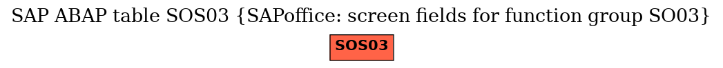 E-R Diagram for table SOS03 (SAPoffice: screen fields for function group SO03)