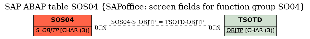 E-R Diagram for table SOS04 (SAPoffice: screen fields for function group SO04)