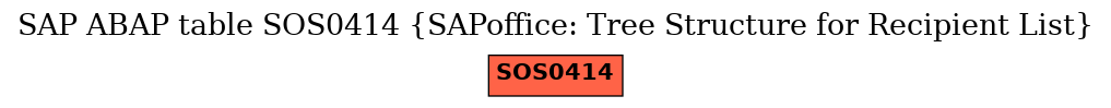 E-R Diagram for table SOS0414 (SAPoffice: Tree Structure for Recipient List)