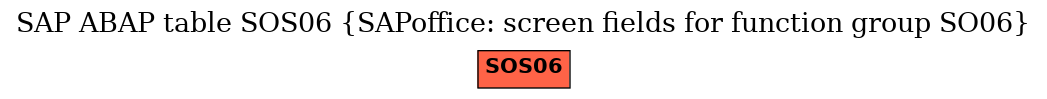 E-R Diagram for table SOS06 (SAPoffice: screen fields for function group SO06)