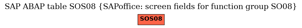 E-R Diagram for table SOS08 (SAPoffice: screen fields for function group SO08)