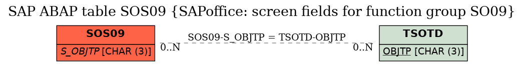 E-R Diagram for table SOS09 (SAPoffice: screen fields for function group SO09)