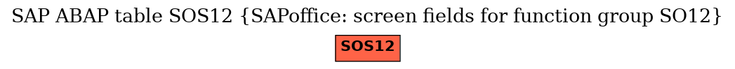 E-R Diagram for table SOS12 (SAPoffice: screen fields for function group SO12)