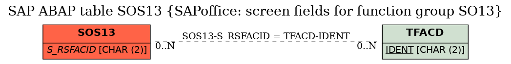 E-R Diagram for table SOS13 (SAPoffice: screen fields for function group SO13)