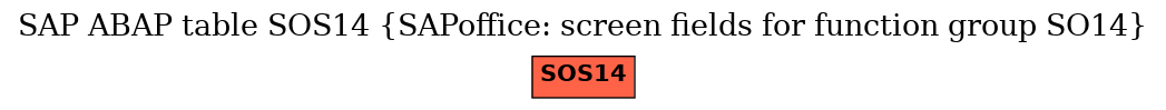 E-R Diagram for table SOS14 (SAPoffice: screen fields for function group SO14)