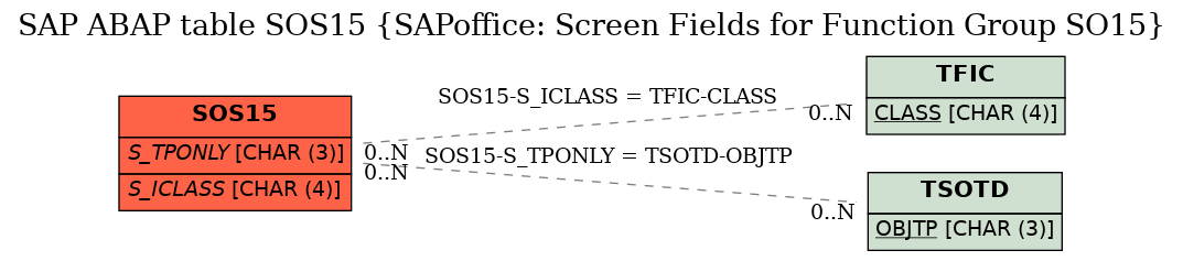 E-R Diagram for table SOS15 (SAPoffice: Screen Fields for Function Group SO15)