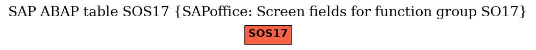 E-R Diagram for table SOS17 (SAPoffice: Screen fields for function group SO17)