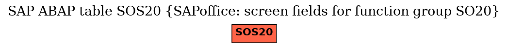 E-R Diagram for table SOS20 (SAPoffice: screen fields for function group SO20)