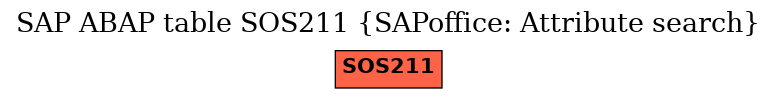 E-R Diagram for table SOS211 (SAPoffice: Attribute search)