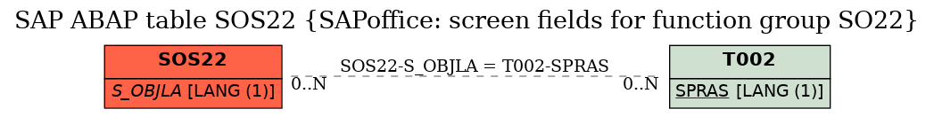 E-R Diagram for table SOS22 (SAPoffice: screen fields for function group SO22)