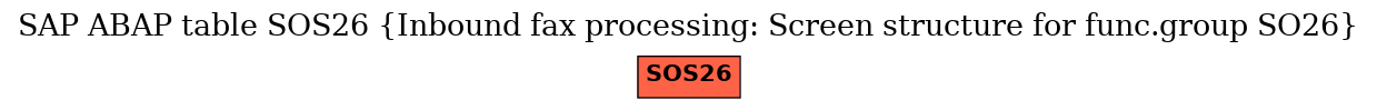 E-R Diagram for table SOS26 (Inbound fax processing: Screen structure for func.group SO26)